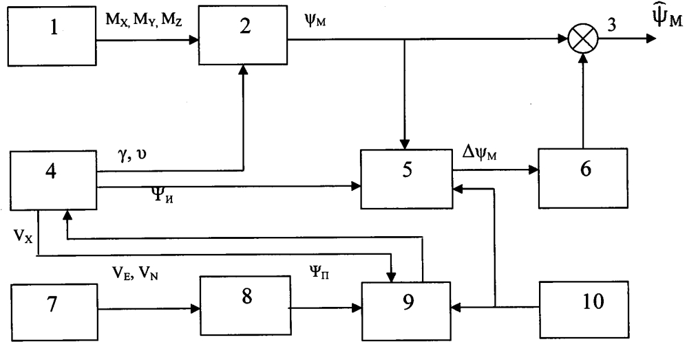 Способ определения и компенсации девиации магнитометрических датчиков и устройство для его осуществления (патент 2607305)