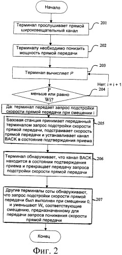 Способ подстройки ресурсов прямого канала широковещательной и многоадресной передачи (патент 2480958)