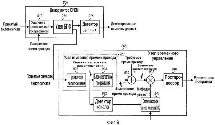 Временная синхронизация с использованием спектральной оценки в системе связи (патент 2395910)