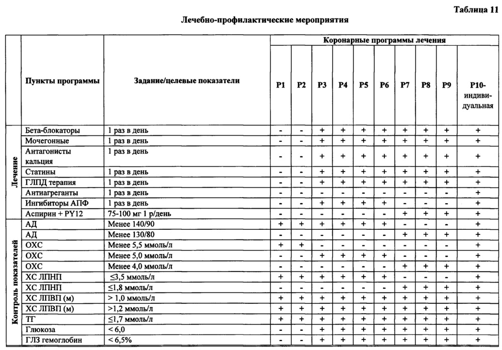 Коронарный паспорт человека (патент 2664150)