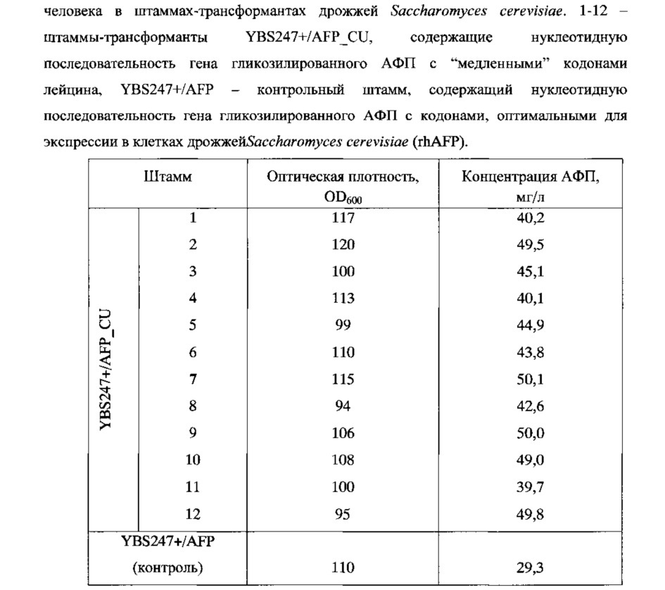 Рекомбинантный фрагмент днк, кодирующий альфа-фетопротеин (афп) человека, содержащий "медленные" кодоны, кодирующие лейцин, экспрессионная плазмида, содержащая указанный фрагмент, клетка saccharomyces cerevisiae, трансформированная указанной плазмидой, и способ получения рекомбинантного афп человека (патент 2617943)