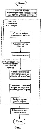 Способ и установка для идентификации материалов с использованием радиографических изображений бинокулярной стереоскопии, получаемых для различных уровней энергии излучения (патент 2397624)