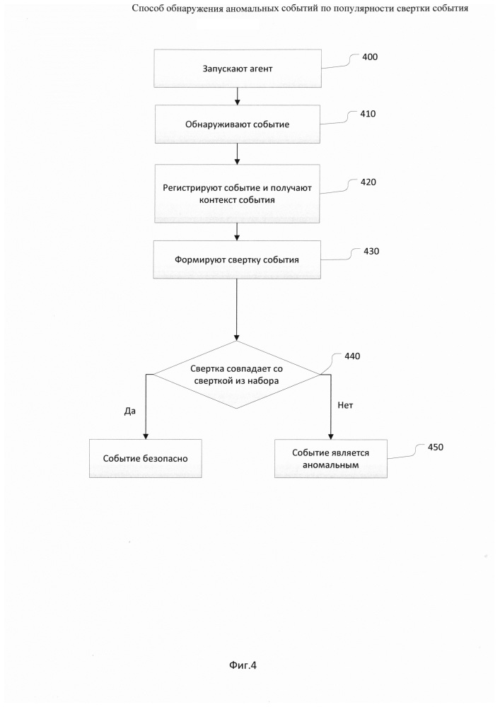 Способ обнаружения аномальных событий по популярности свертки события (патент 2651196)