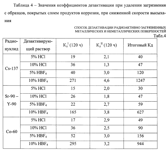 Способ дезактивации радиактивно загрязненных металлических и неметаллических поверхностей (патент 2586967)