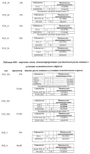 Изолированные полипептиды, кодирующие их полинуклеотиды, экспрессирующие их трансгенные растения и способы их использования (патент 2425151)