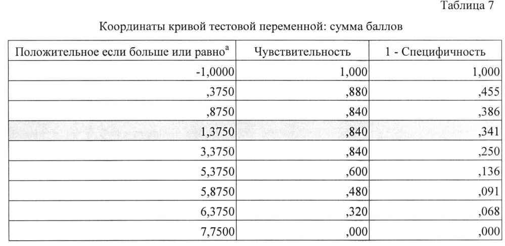 Способ прогнозирования риска развития атеросклеротических изменений сосудов у хакасов (патент 2618618)