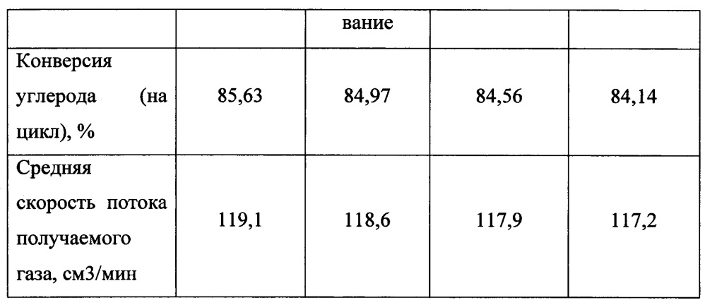 Способ каталитической газификации углеродсодержащего сырья (патент 2663745)