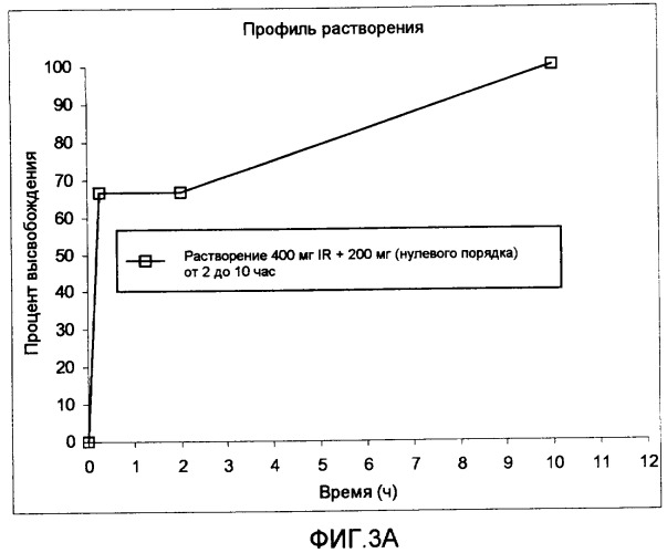 Режим дозирования ибупрофена с немедленным высвобождением и замедленным высвобождением (патент 2462242)