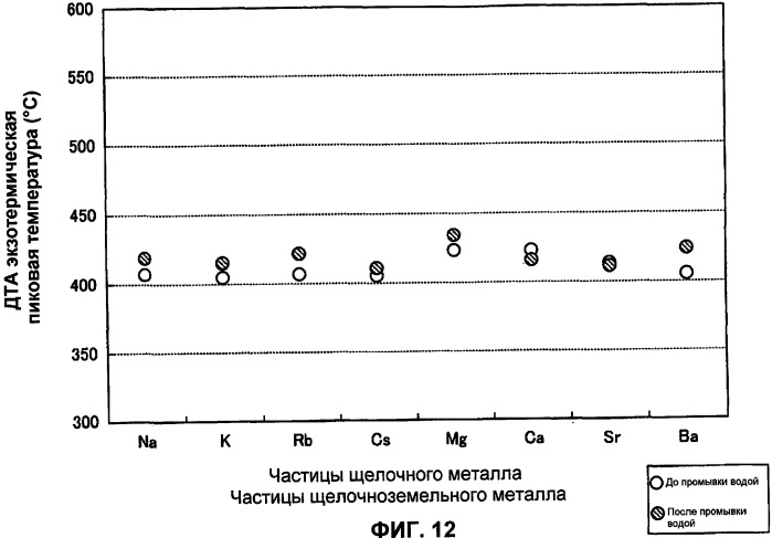 Катализатор горения углеродсодержащего материала, способ его получения, носитель катализатора и способ его получения (патент 2401697)