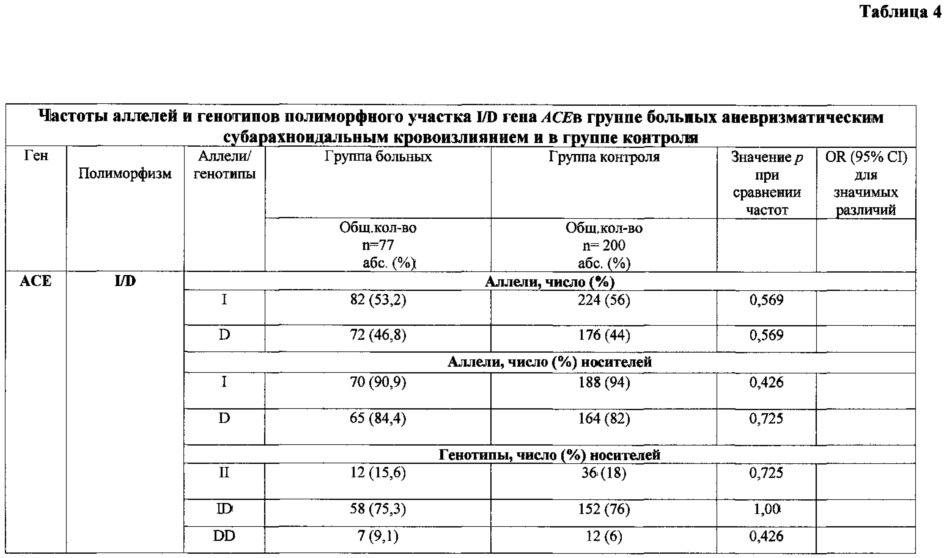 Способ прогнозирования риска субарахноидального кровоизлияния вследствие разрыва аневризмы сосудов головного мозга у лиц азиатской расы (патент 2627643)