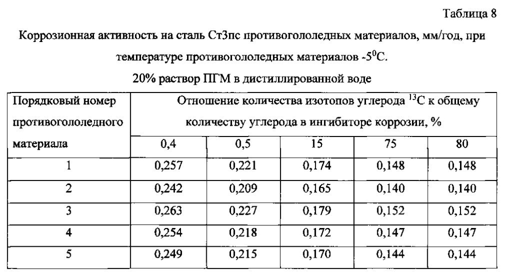 Способ получения твердого противогололедного материала на основе пищевой поваренной соли и кальцинированного хлорида кальция (варианты) (патент 2604033)