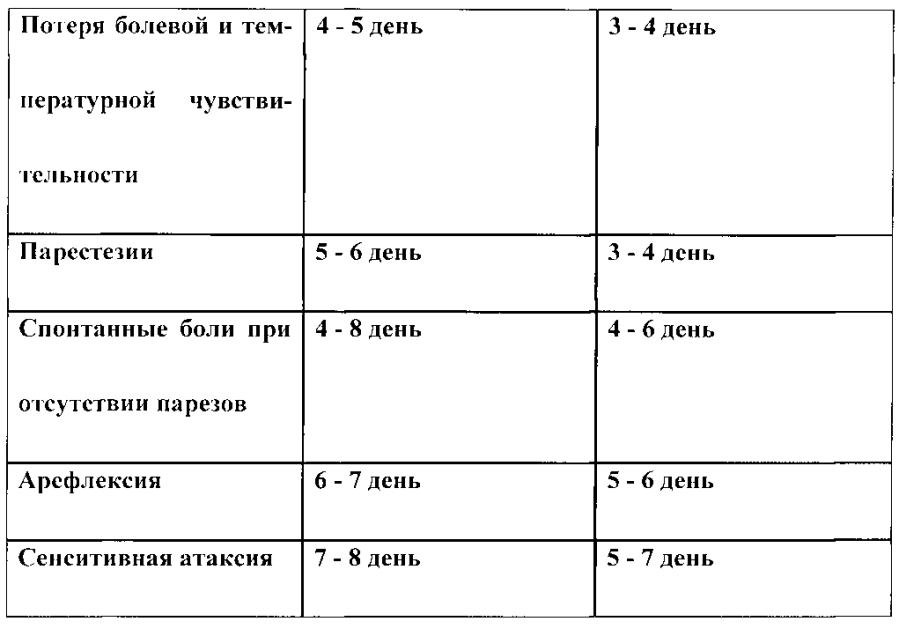 Способ реабилитации больных алкогольной полинейропатией (патент 2594252)