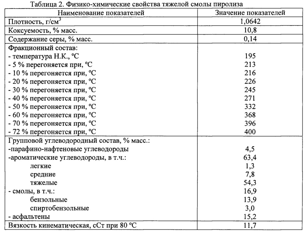 Способ получения нефтяного высокотемпературного связующего пека (патент 2647735)