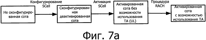 Формирование групп опережения синхронизации при объединении несущих в гетерогенной сети (патент 2569932)