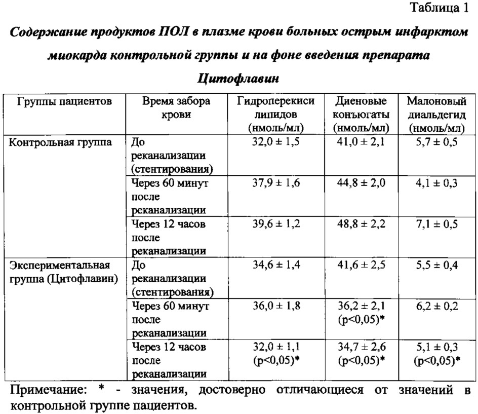 Способ коррекции процессов перекисного окисления липидов у больных острым инфарктом миокарда (патент 2627458)