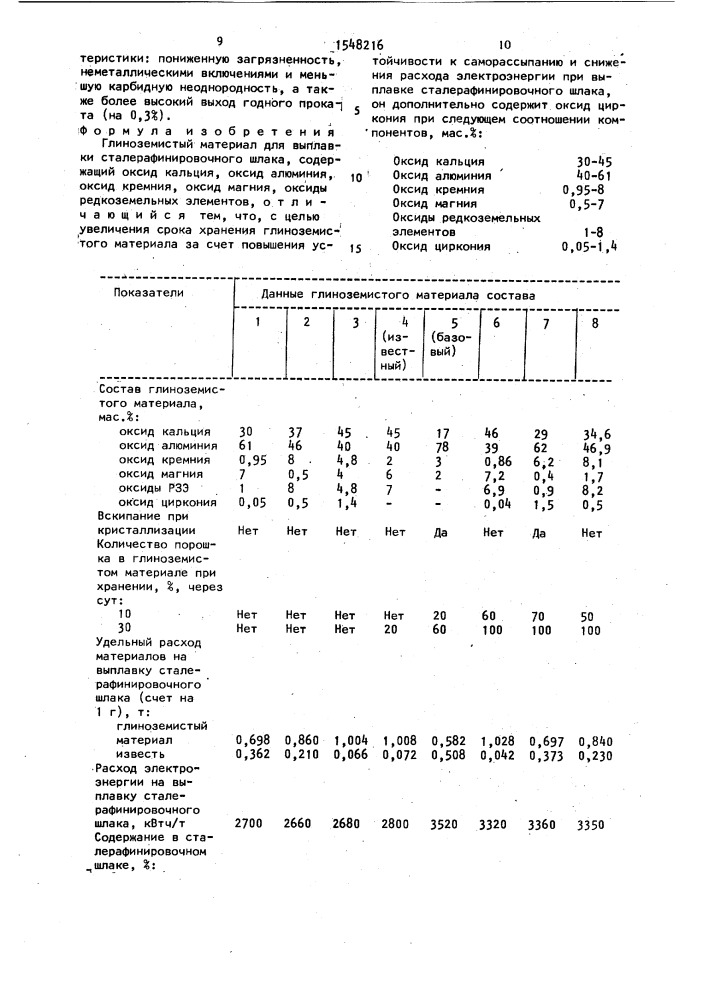 Глиноземистый материал для выплавки сталерафинировочного шлака (патент 1548216)