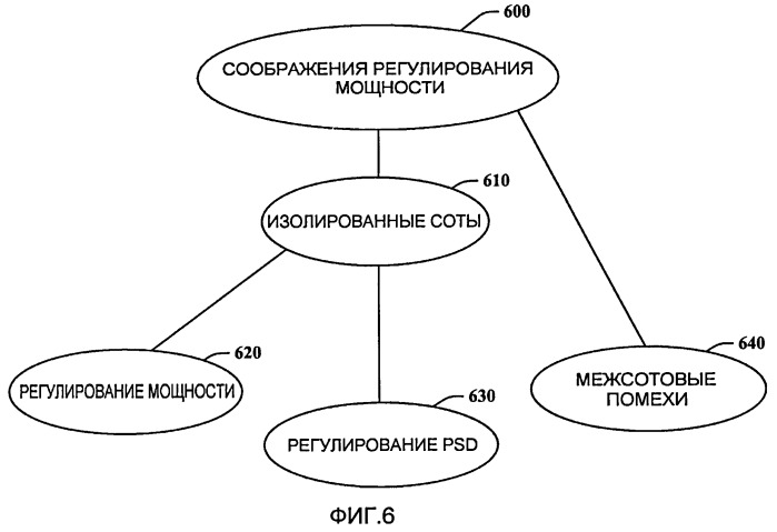 Регулирование мощности и управление ресурсами в ортогональных беспроводных системах (патент 2446570)