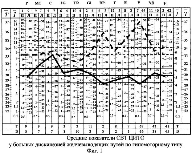 Способ диагностики дискинезии желчевыводящих путей (патент 2269292)