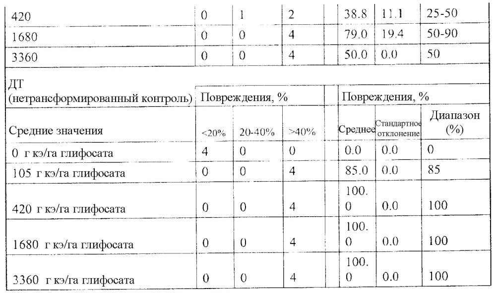 Синтетические транзитные пептиды хлоропласта из brassica (патент 2636035)