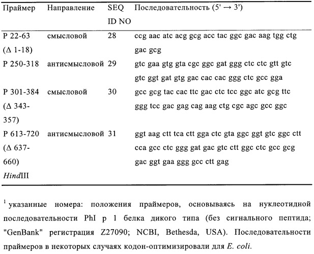 Вариант аллергена группы i из роасеае, характеризующийся сниженной аллергенностью и сохраненной т-клеточной реактивностью (варианты), кодирующая его молекула днк и его применение (патент 2409589)