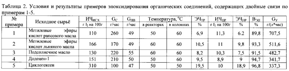 Способ эпоксидирования органических соединений (патент 2631113)