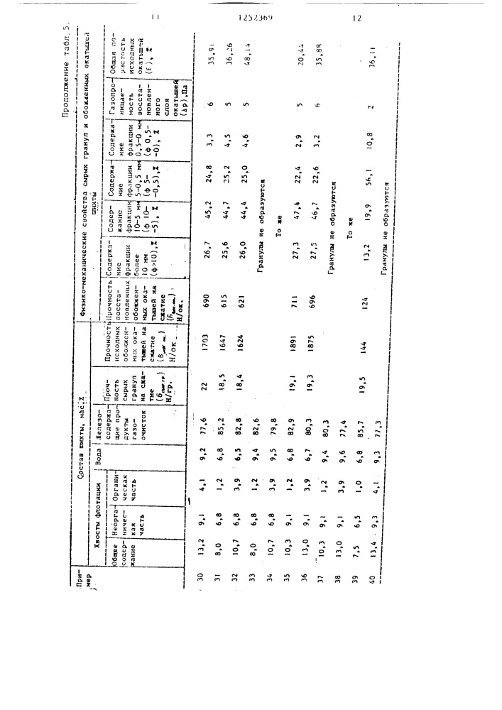 Шихта для производства окатышей (патент 1252369)