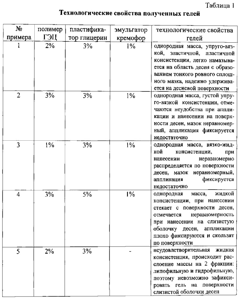 Стоматологический гель с растительным экстрактом для лечения воспалительных заболеваний пародонта и слизистой оболочки полости рта (патент 2621297)