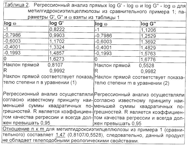 Производные целлюлозы, обладающие гелеподобными реологическими свойствами, и способ их получения (патент 2321595)