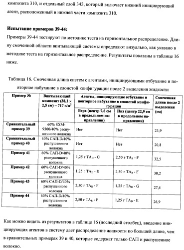 Впитывающие изделия, содержащие впитывающие материалы, проявляющие свойства отбухания/вторичного набухания (патент 2490030)