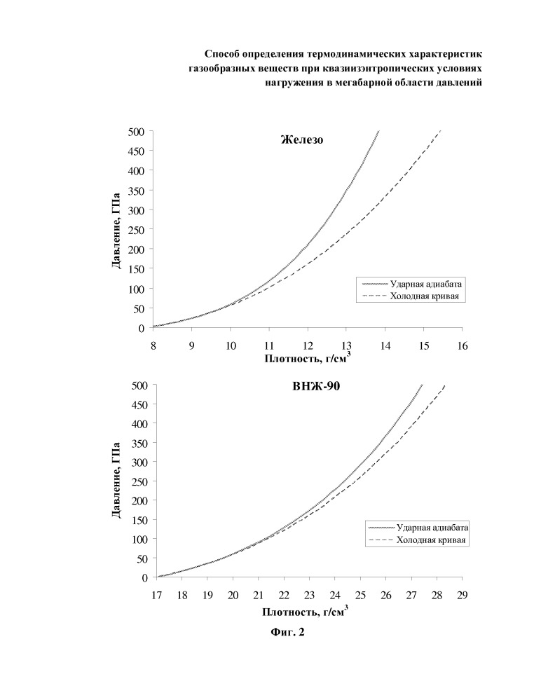 Способ определения термодинамических характеристик газообразных веществ при квазиизэнтропических условиях нагружения в мегабарной области давлений (патент 2657353)