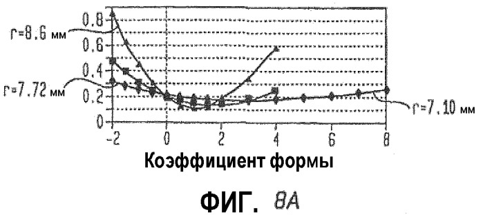 Оптимальные коэффициенты формы iol (искусственного хрусталика) для человеческих глаз (патент 2372879)