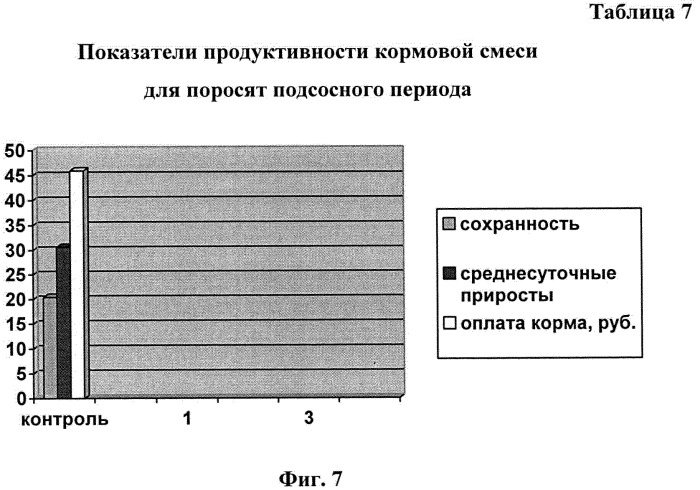 Способ приготовления кормовой смеси для поросят подсосного периода (патент 2529719)