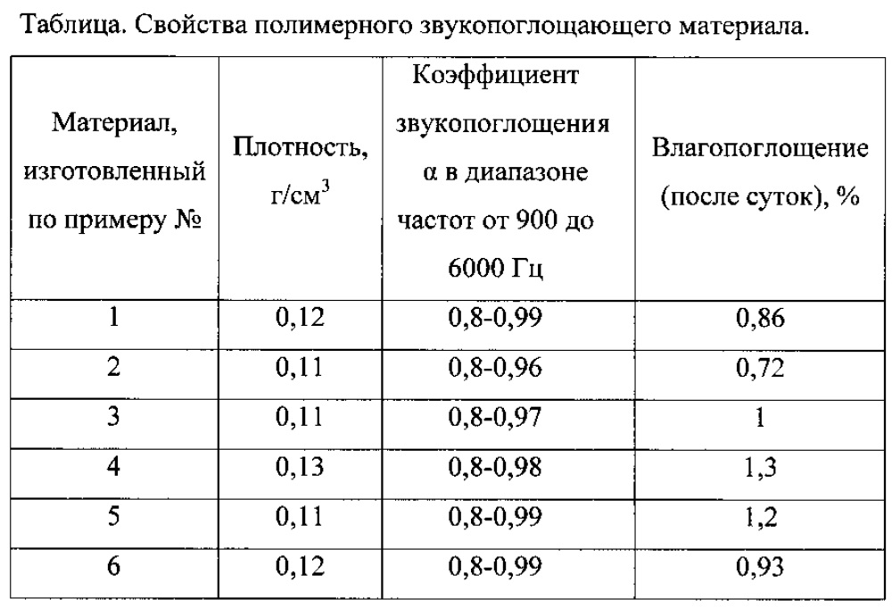 Полимерный звукопоглощающий материал и способ его изготовления (патент 2612674)