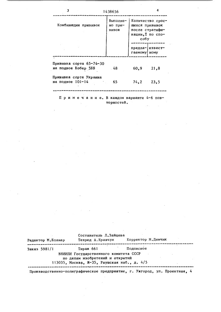 Способ размножения винограда прививкой (патент 1438656)