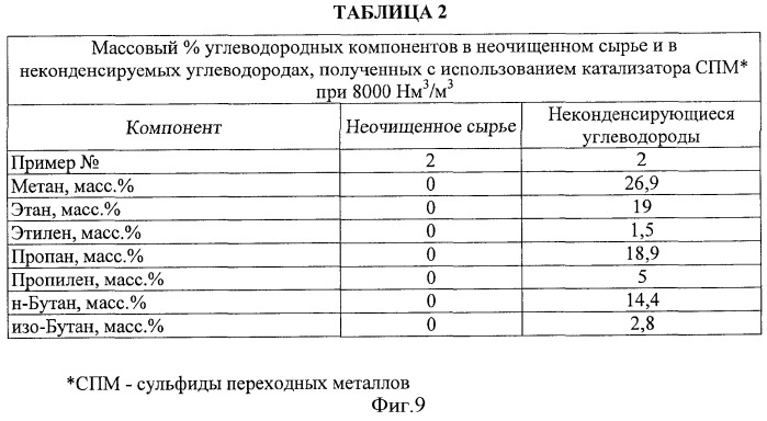 Способы получения неочищенного продукта и водородсодержащего газа (патент 2379331)