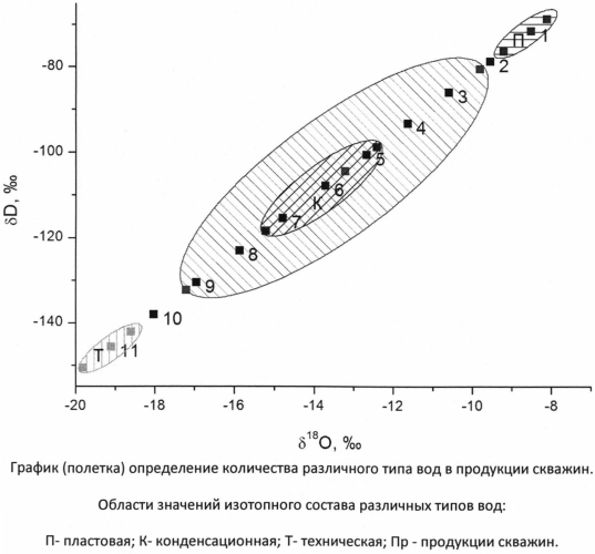 Изотопный способ определения природы воды в продукции скважин газовых и газоконденсатных месторождений (патент 2571781)