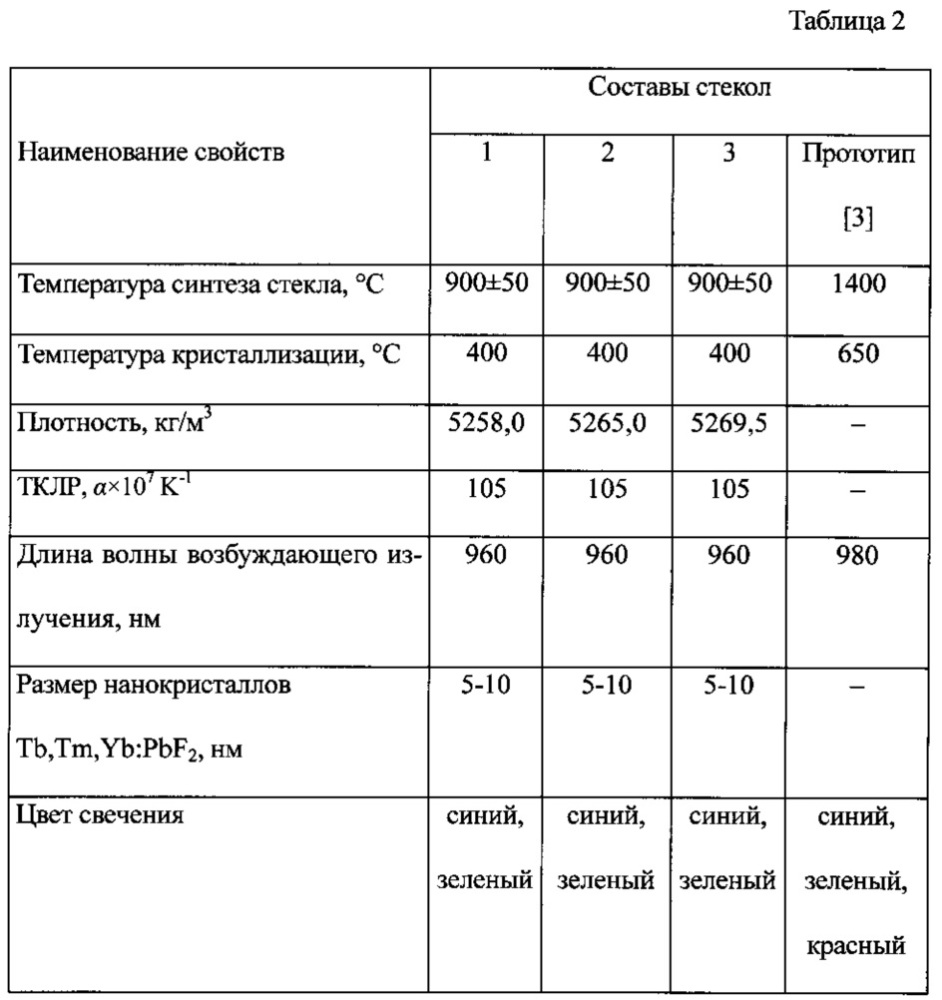 Ап-конверсионно люминесцирующая наностеклокерамика (патент 2637540)