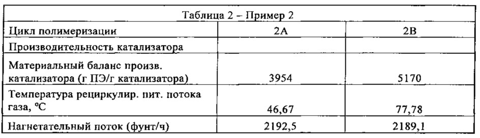 Способы и системы для полимеризации олефинов (патент 2632195)