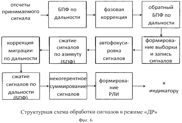 Многофункциональная многодиапазонная масштабируемая радиолокационная система для летательных аппаратов (патент 2496120)