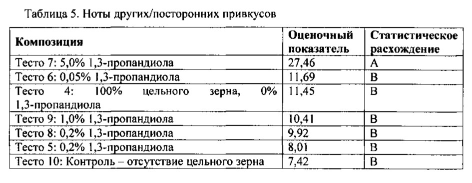 Подавление ноты прогорклого привкуса в пищевых продуктах (патент 2615488)