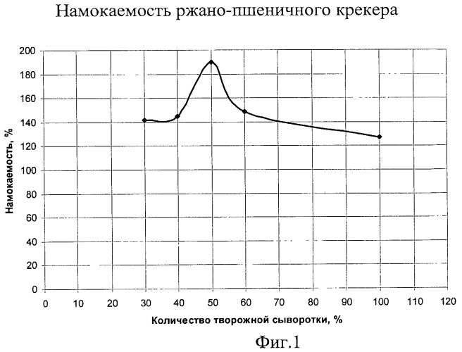 Способ производства ржано-пшеничного крекера &quot;здоровячок&quot; (патент 2470515)