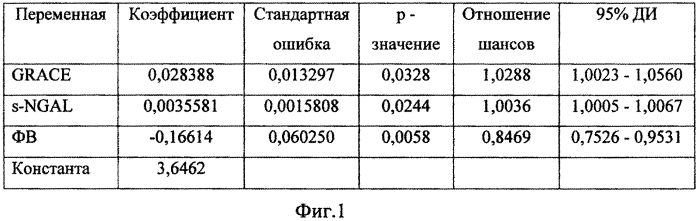 Способ прогнозирования развития кардиоваскулярных осложнений острого коронарного синдрома с подъемом сегмента st (патент 2567031)