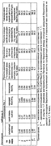 Способ переработки бериллийсодержащих концентратов (патент 2309122)