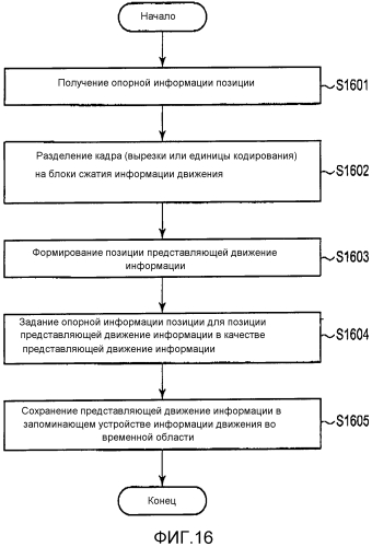 Способ кодирования изображений и способ декодирования изображений (патент 2571538)