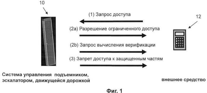 Система контроля доступа и способ управления доступом для системы управления транспортером для перевозки людей (патент 2496144)