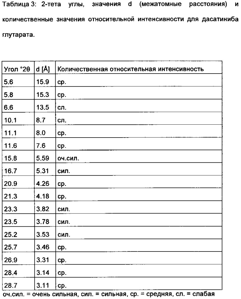 Соли дасатиниба в кристаллической форме (патент 2662805)