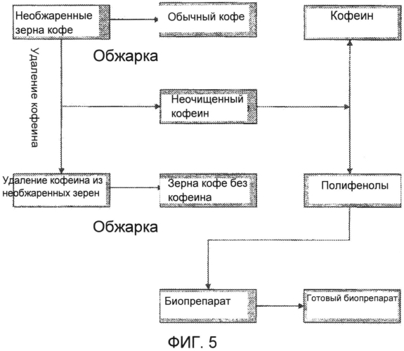 Экстракты кофе в качестве ингредиентов пищевых продуктов, лекарств, косметических средств, пищевых добавок и биопрепаратов (патент 2569822)