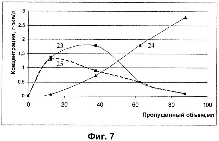 Способ проведения массообменных сорбционных процессов, аппарат для его осуществления, промышленная установка для разделения компонентов водных растворов неорганических веществ и аппарат для отделения органических жидких веществ от водных растворов (патент 2434679)