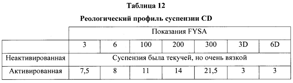 Двухкомпонентные цементные композиции с отсроченным схватыванием (патент 2632086)