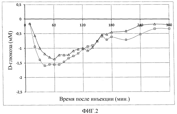 Фармацевтическая композиция с быстрым действием инсулина (патент 2500420)